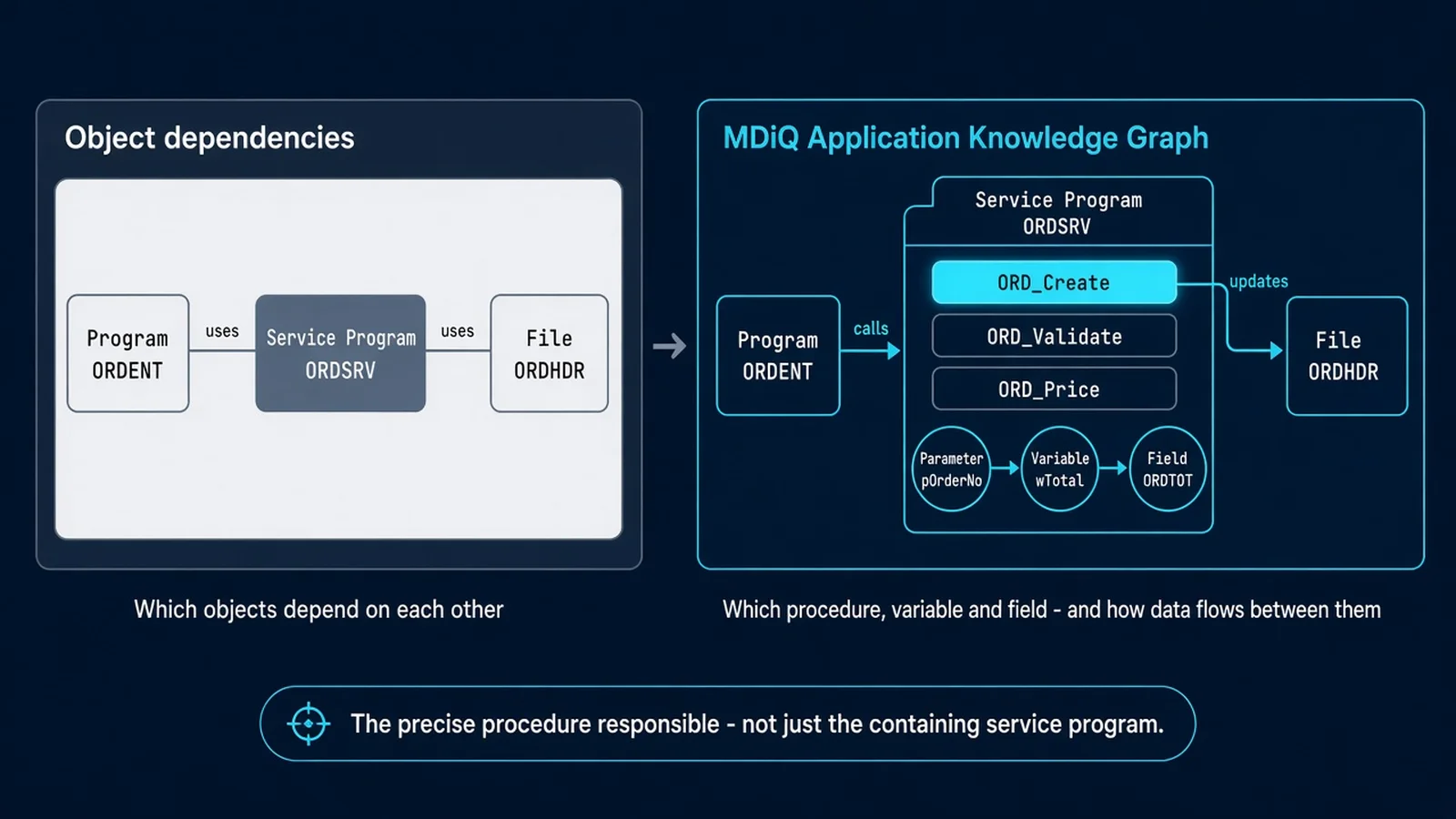 Comparison of object-level dependencies with MDiQ's procedure-level knowledge: MDiQ identifies the exact ILE procedure inside a service program that updates a file, not just the service program.