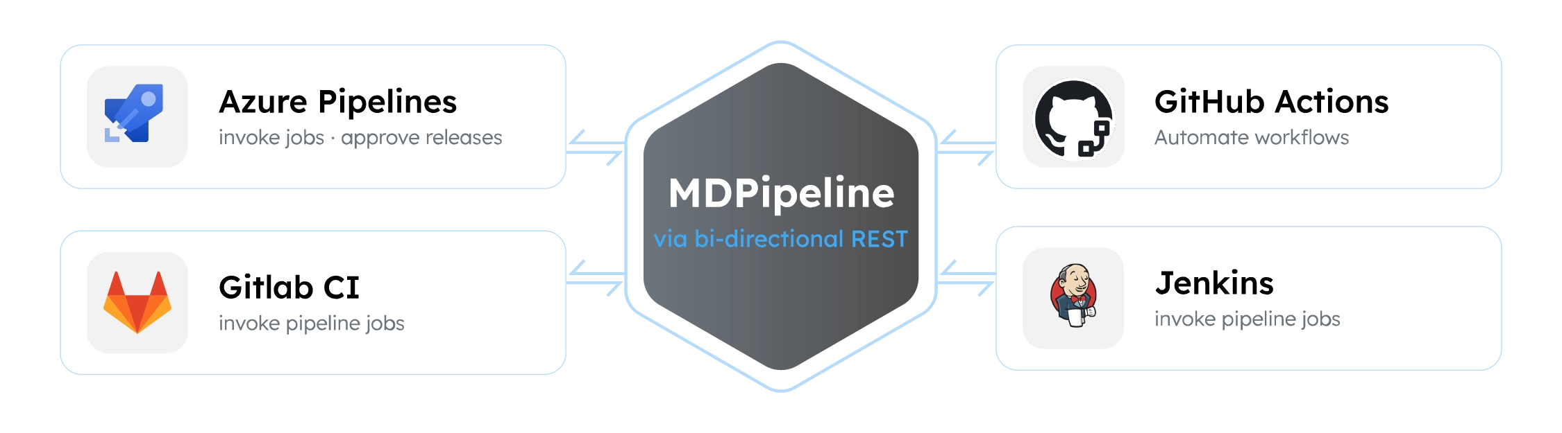 MDPipeline CI/CD integration: Azure Pipelines, GitLab CI, MDPipeline hub, GitHub Actions, and Jenkins connected via REST