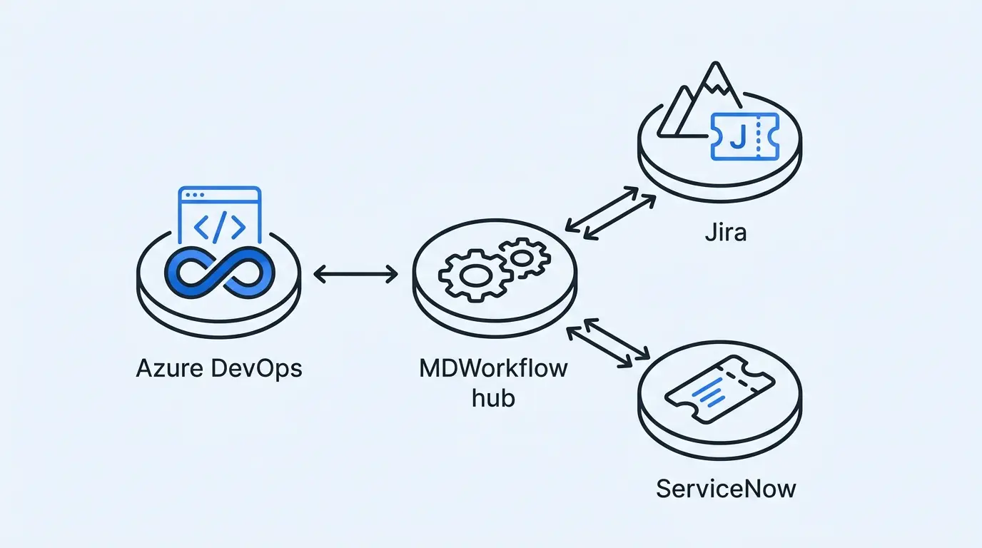 Azure DevOps, Jira, and ServiceNow integrations