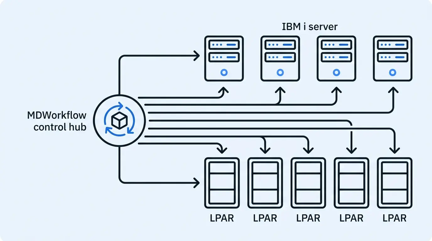 Tracking deployments across partitions